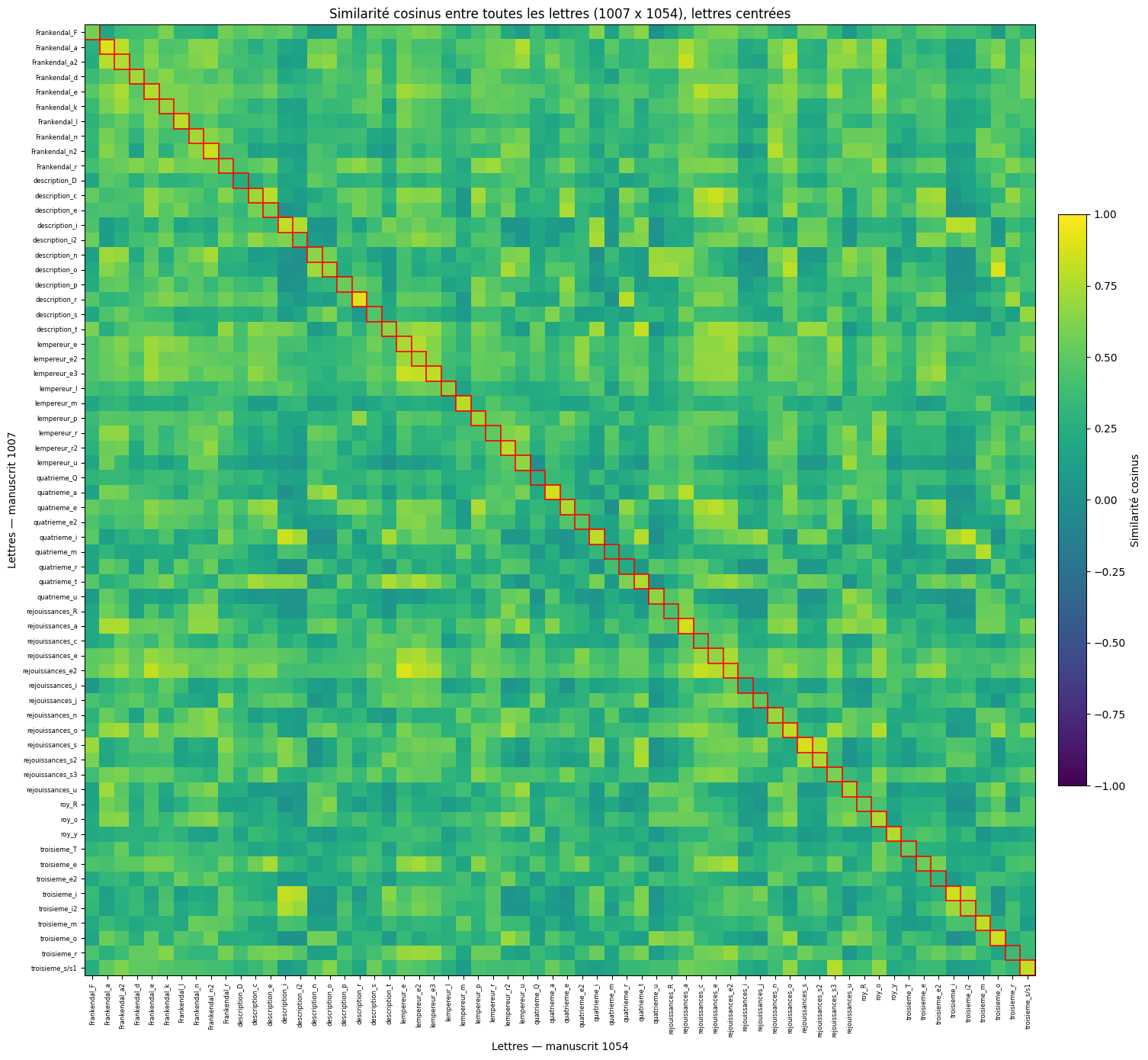 Heatmap of the cosine similarity of Ms 1007 compared to Ms 1054