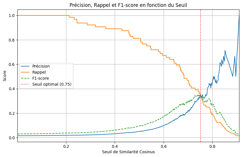  Establishing an Optimal Similarity Threshold