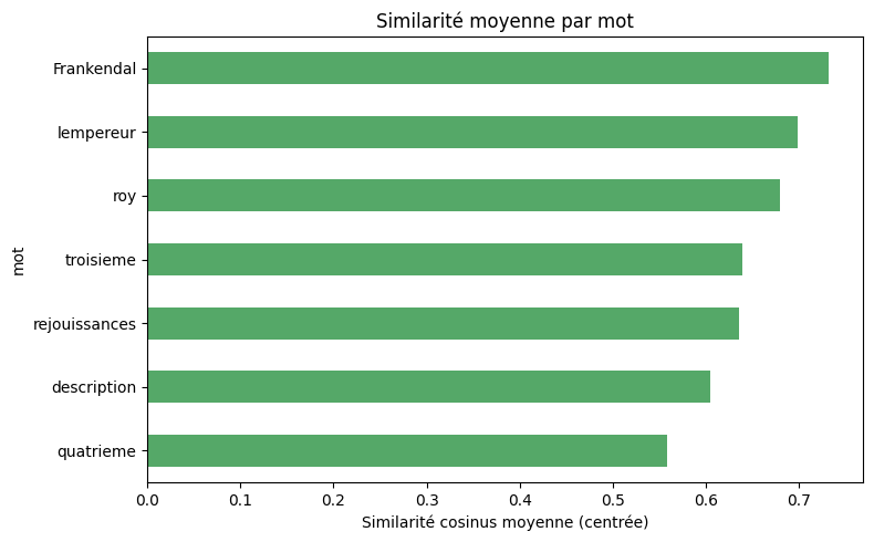 Average similarity for each word 