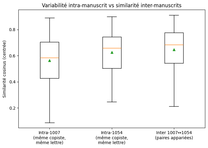 Heatmap of the cosine similarity of Ms 1007 compared to Ms 1054